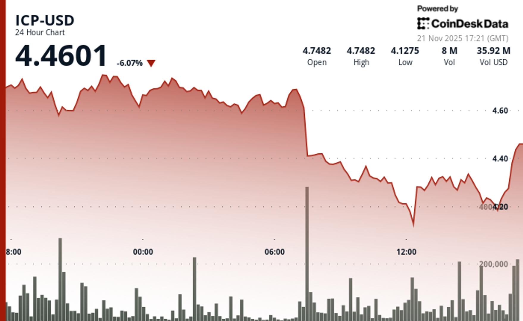 ICP Breaks Major Support as Volume Spike Confirms Accelerated Downtrend