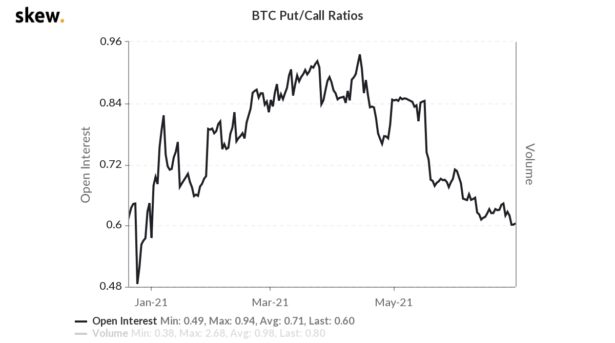 Market Wrap: Bitcoin Under Pressure Despite Improving Sentiment