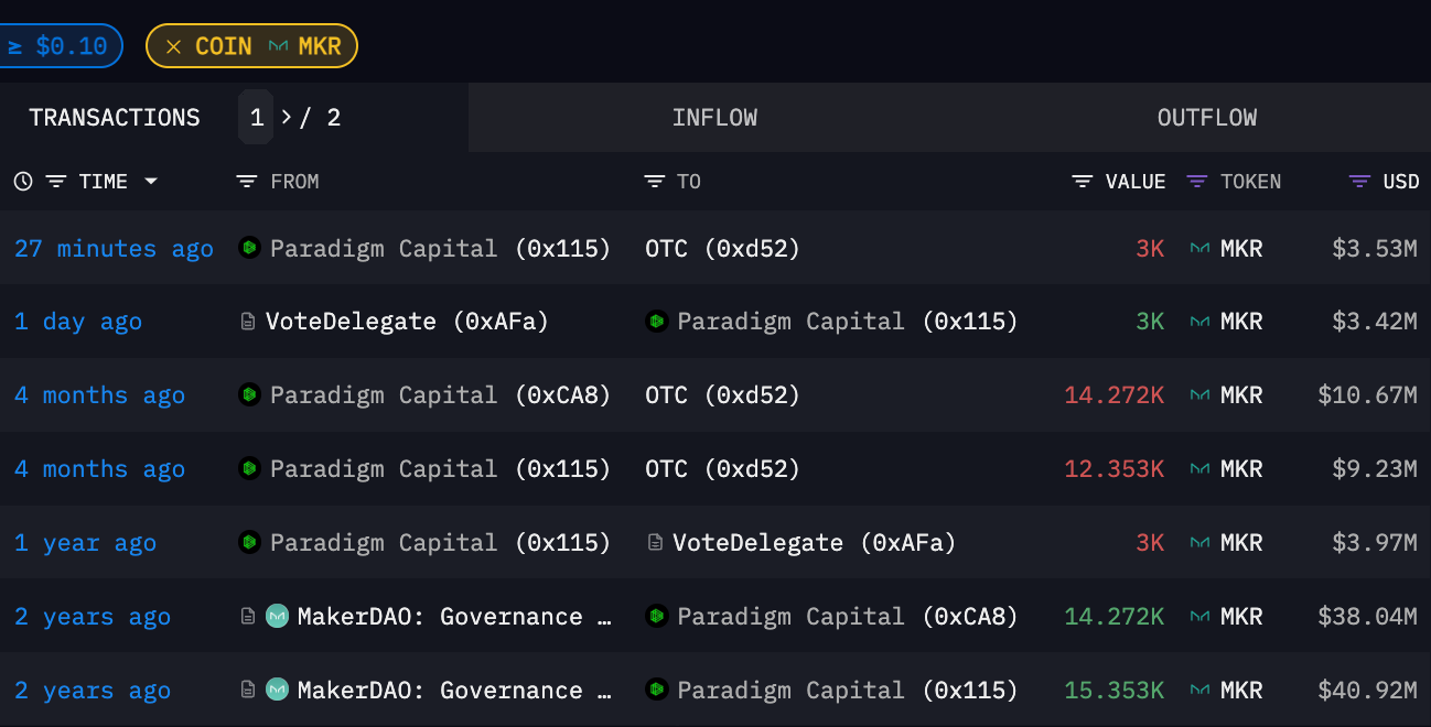 Paradigm Moves $3.5M in MakerDAO's MKR Tokens Following Peer a16z's Maneuver 