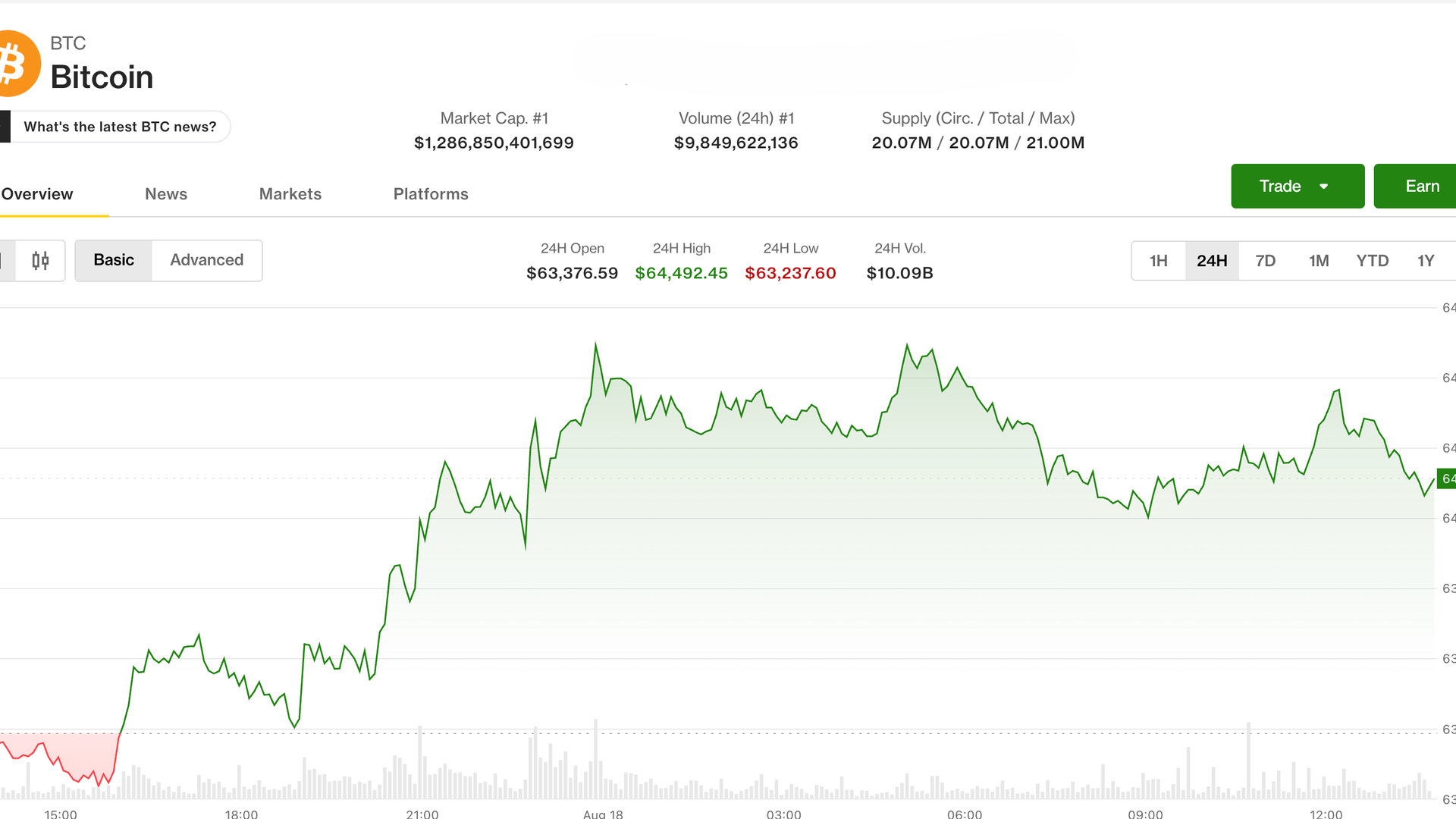 Chart of bitcoin price over 24 hours.