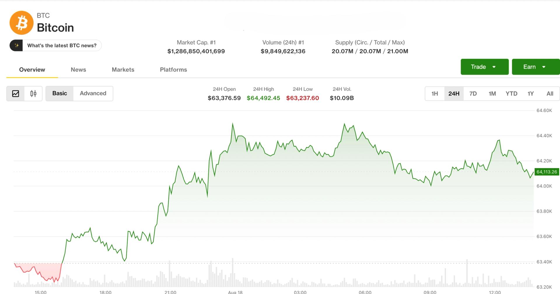 Live updates: Bitcoin holds $64,000 as surging yields and oil drain risk appetite