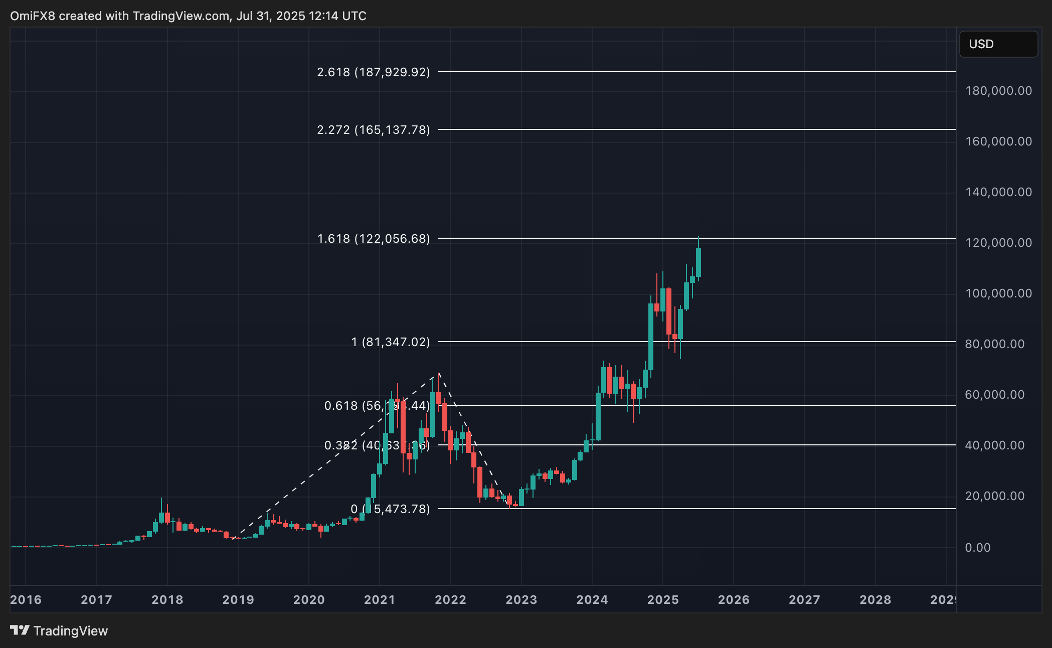 BTC. (TradingView)