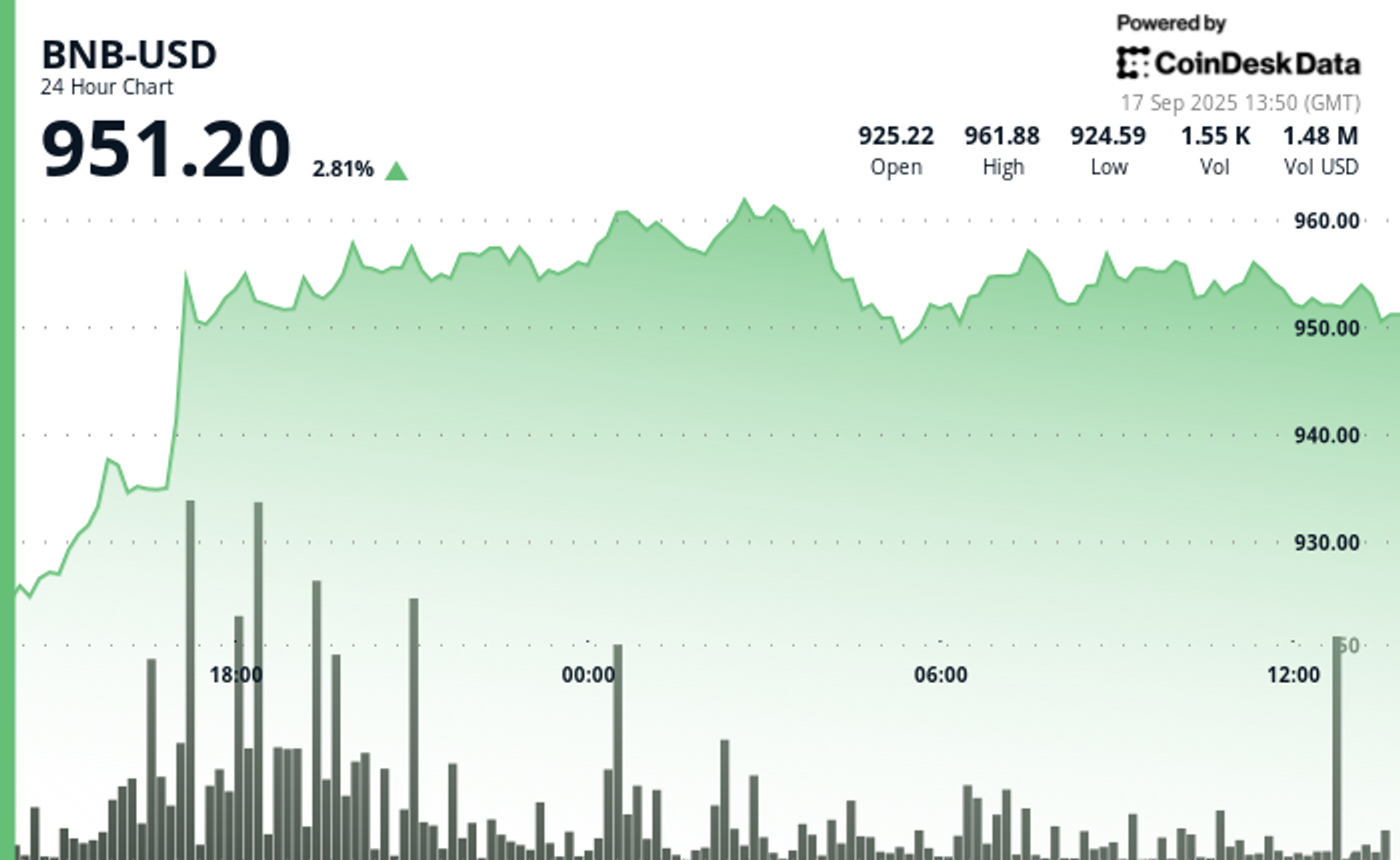 BNB Price Jumps on Report Binance Is Nearing a DOJ Deal to End Compliance Monitoring BNB Price Jumps on Report Binance Is Nearing a DOJ Deal to End Compliance Monitoring