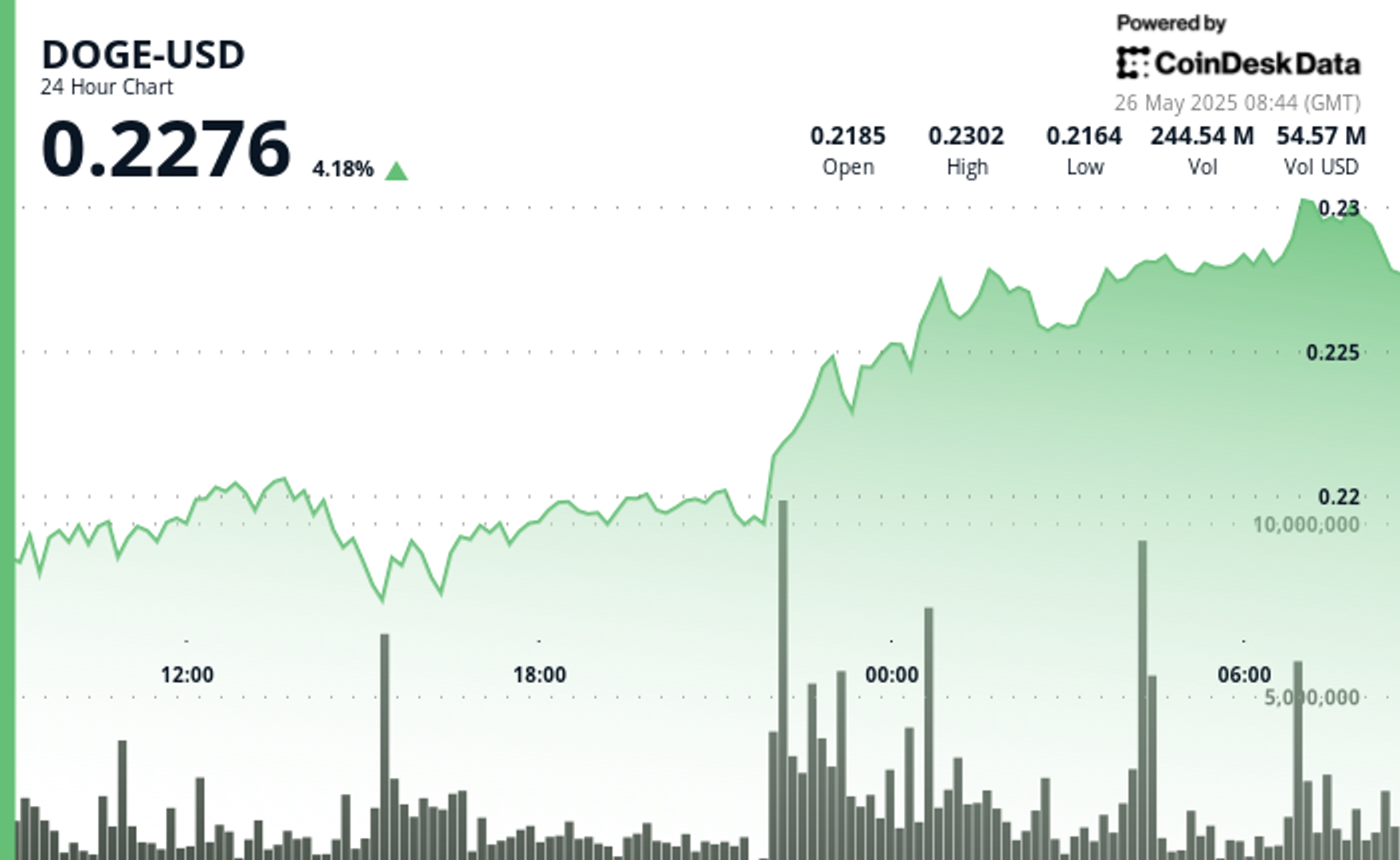 Doge sobe à medida que a atividade da baleia aumenta o momento 1 4cc14ab2a9a0298fe96ccf67cca47aed8c25922c