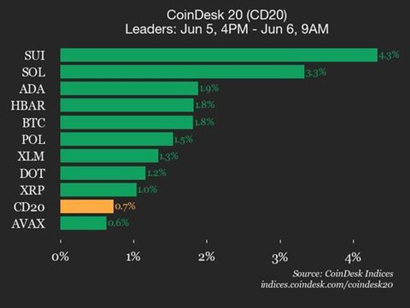 CoinDesk 20 Performance Update: SUI Gains 4.3% as Index Trades Higher CoinDesk 20 Performance Update: SUI Gains 4.3% as Index Trades Higher