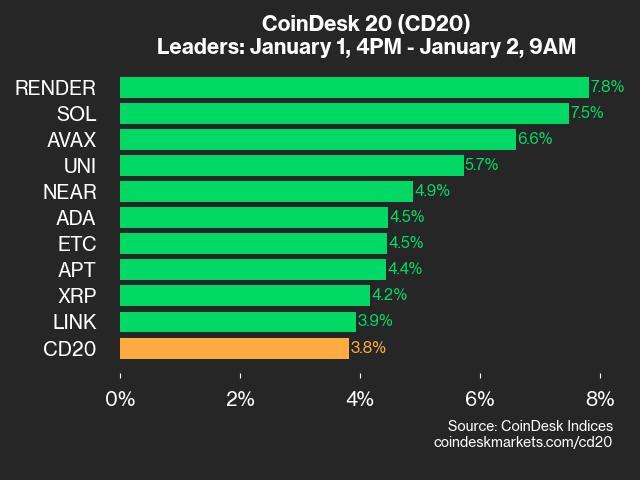  sol render solana joined gaining performer index 