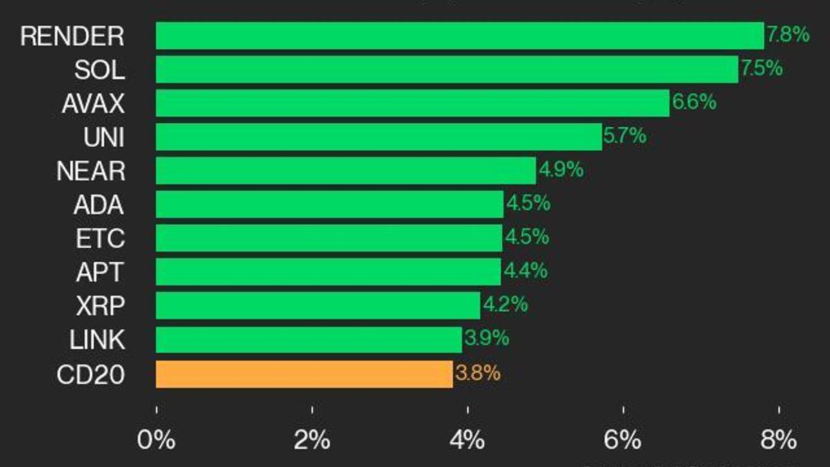 CoinDesk 20 Performance Update: SOL Gains 7.5%, Leading Index Higher