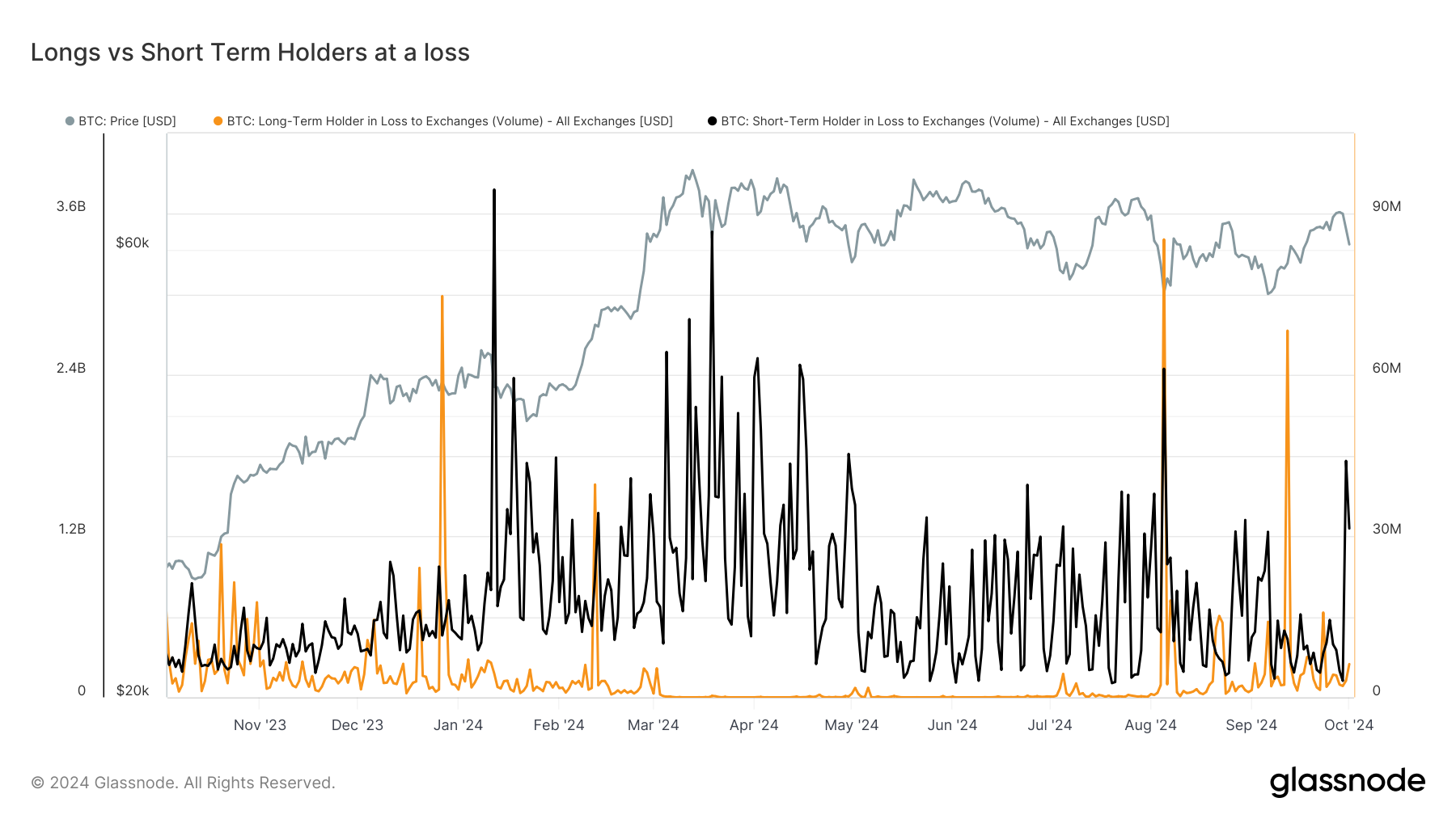 Short-Term Holders Send $3B in Bitcoin to Exchanges at a Loss as Mideast Tensions Rise