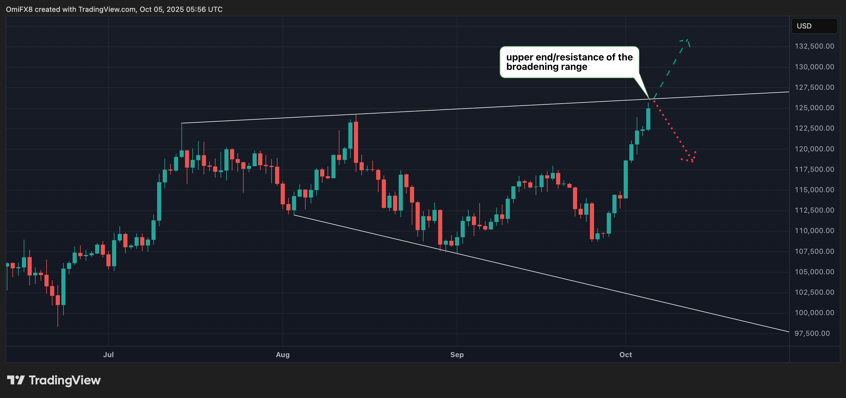 BTC's regular  terms  illustration  successful  candlesticks format. (CoinDesk)