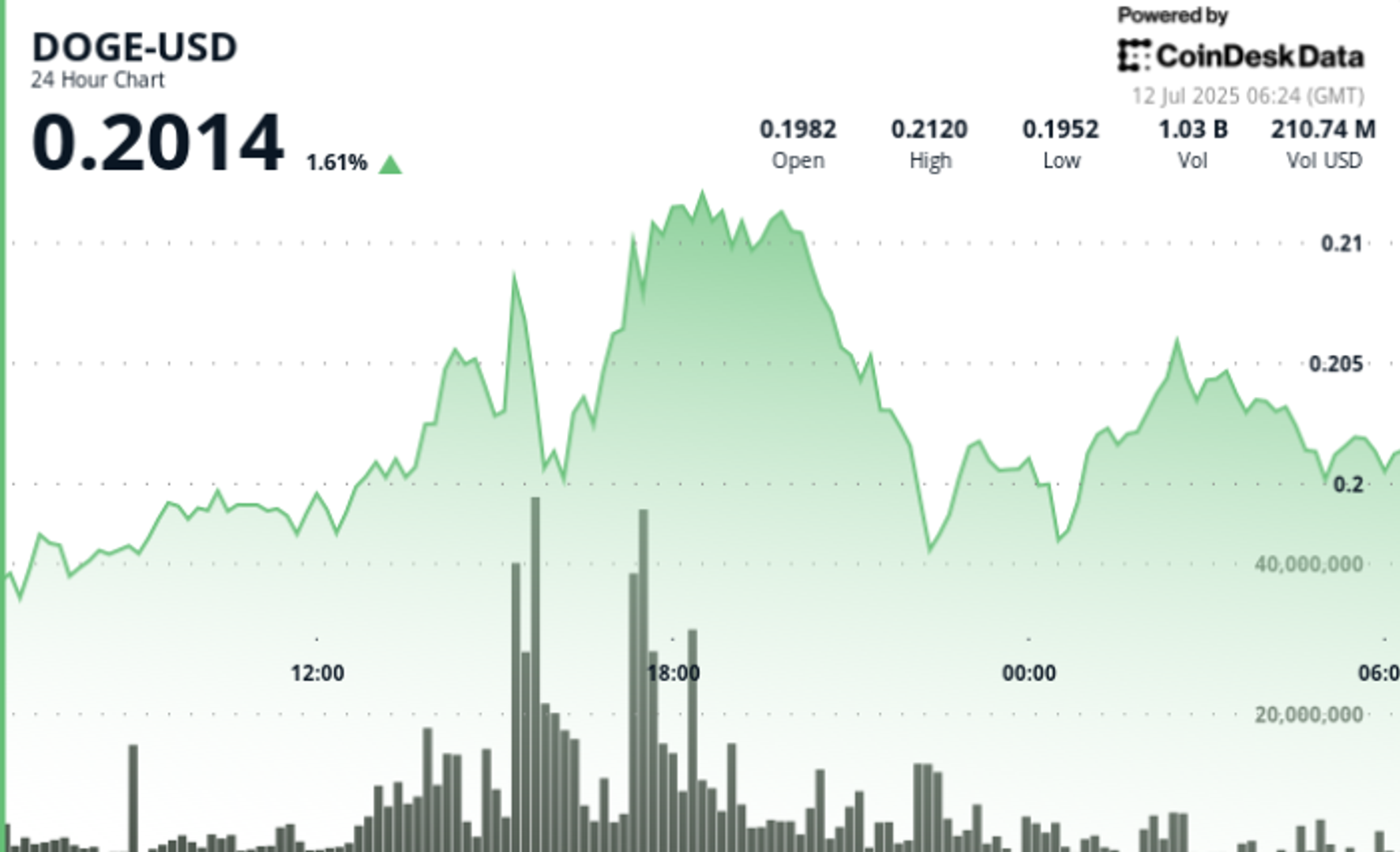 DOGE Surges 9% Before Sharp Reversal as $0.213 Resistance Halts Rally DOGE Surges 9% Before Sharp Reversal as $0.213 Resistance Halts Rally