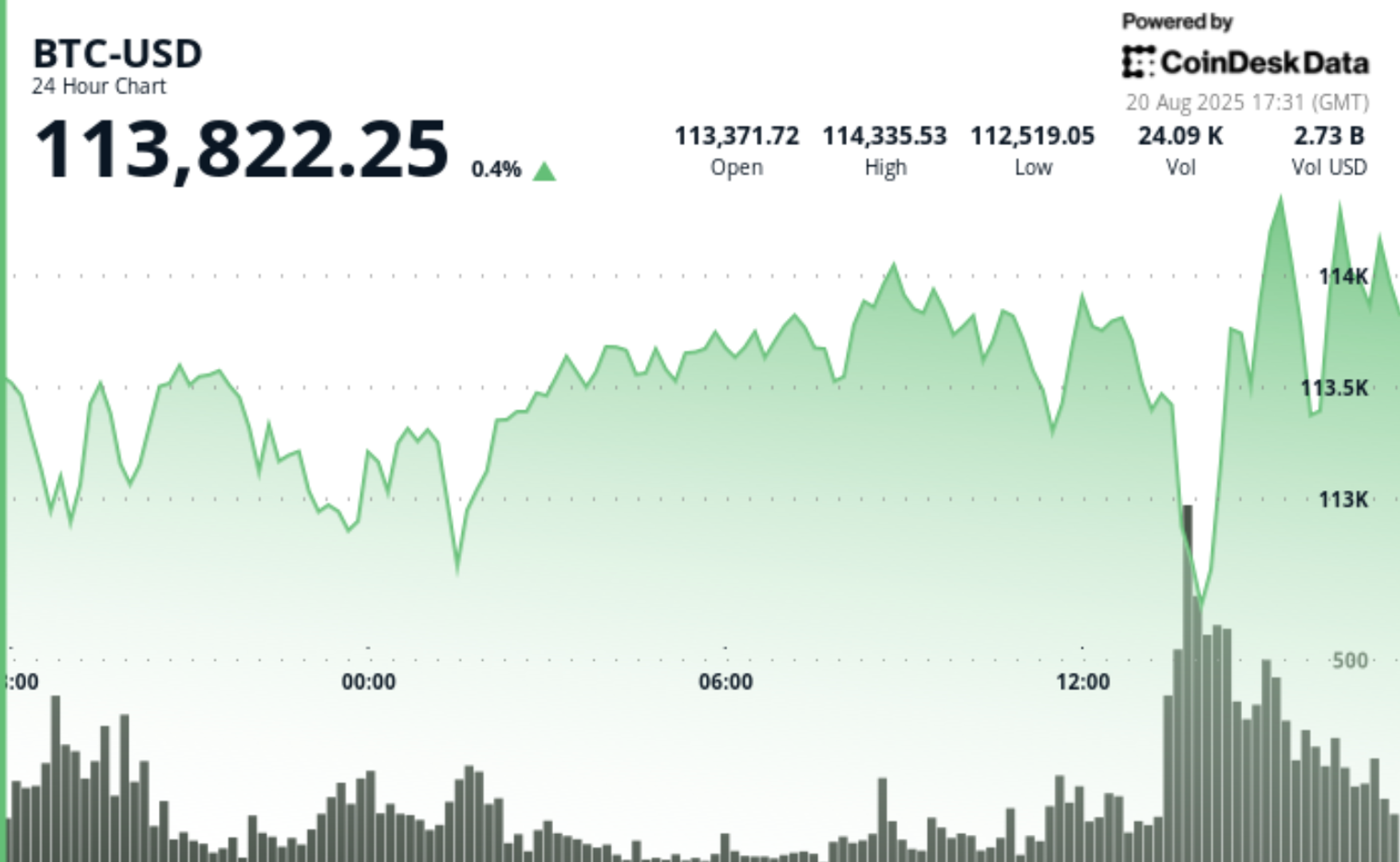 Bitcoin Market Structure ‘Still Looks Extremely Bullish,’ Says FalconX Head of Research Bitcoin Market Structure ‘Still Looks Extremely Bullish,’ Says FalconX Head of Research