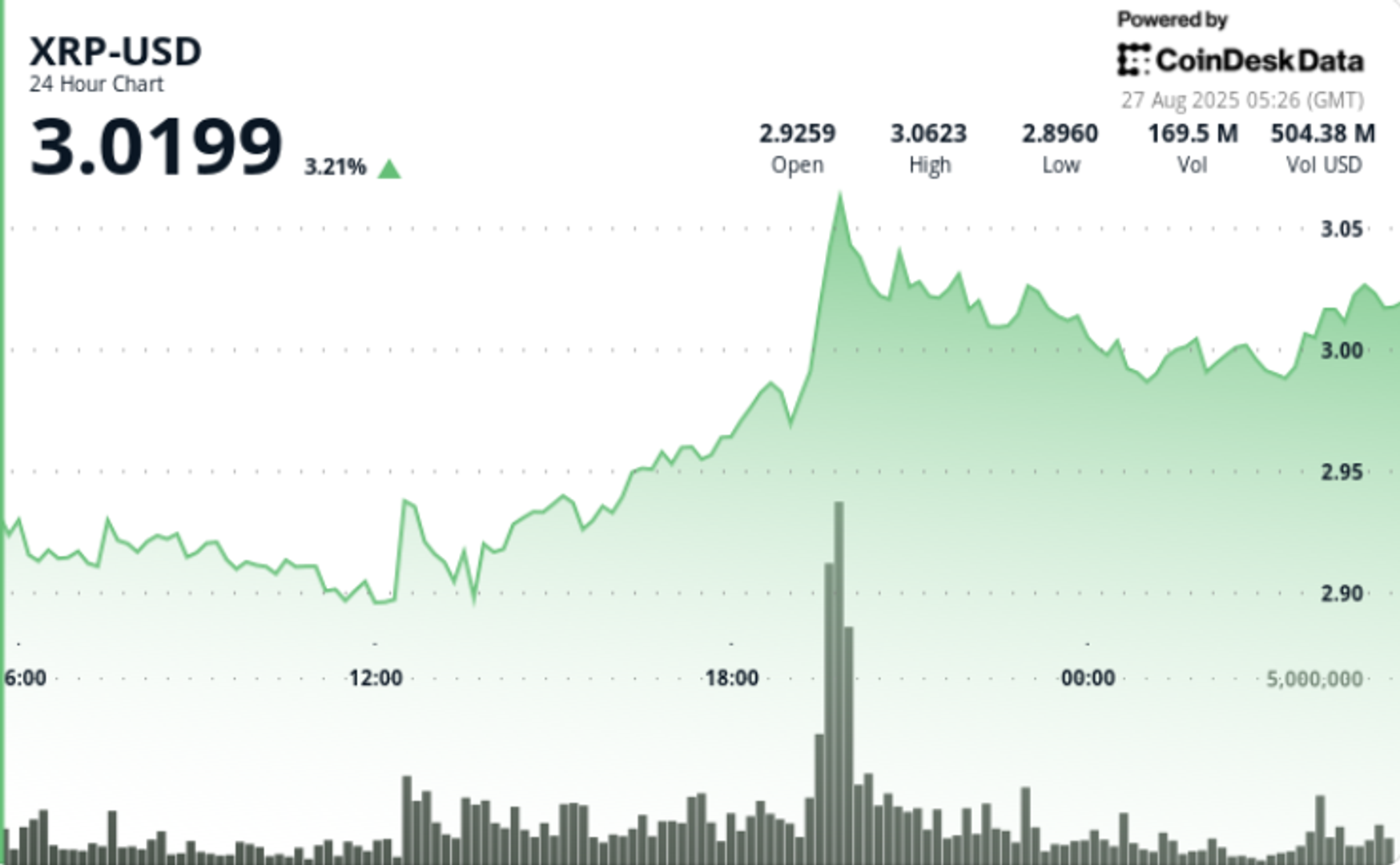 Olhos XRP $ 3,20 como formulários de padrão de touros, suporte principal a US $ 2,89 1 4d03a35cedd18a38a183415d0d0fdb4a1f0d2792