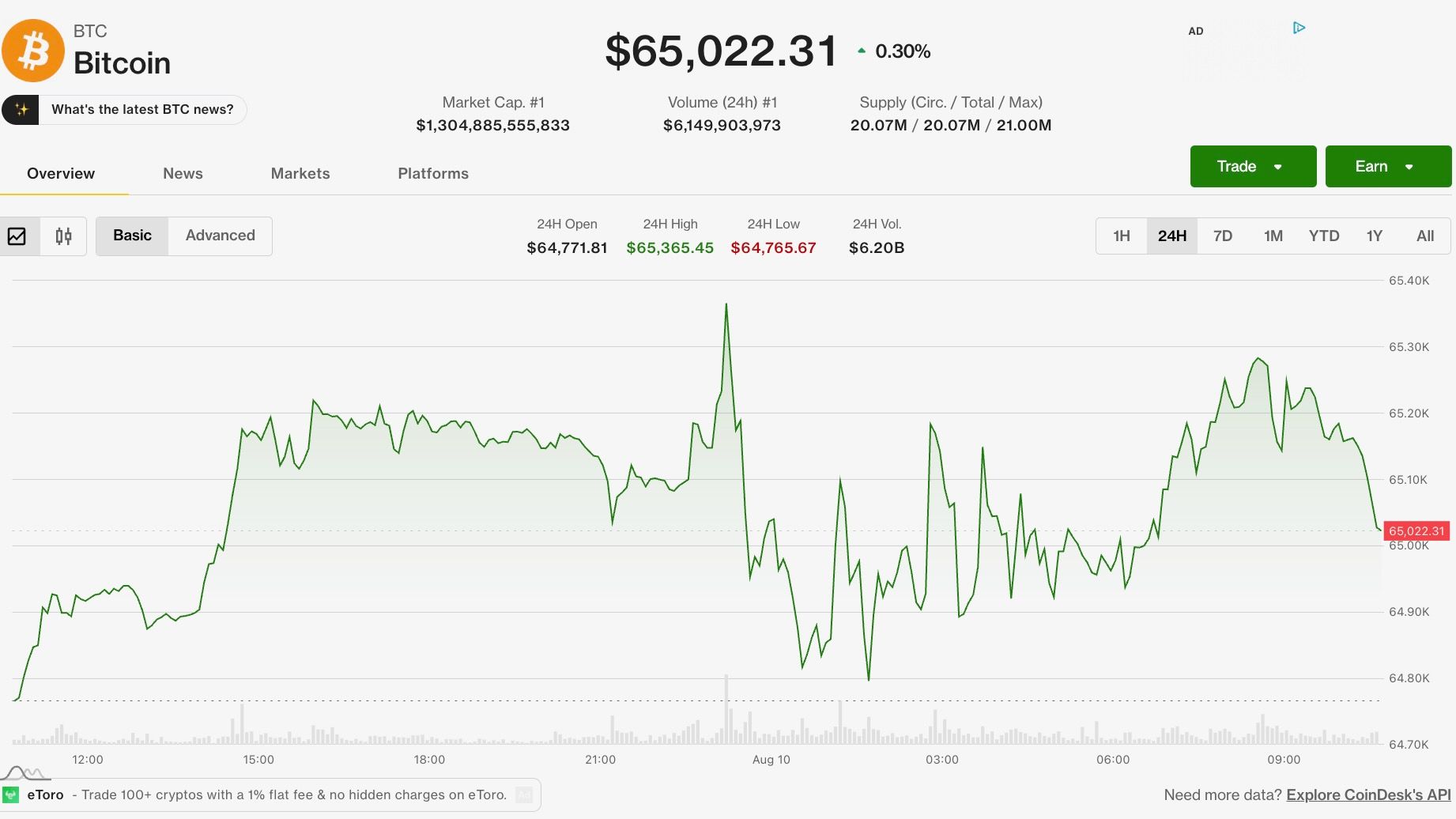 Bitcoin holds above $65,000 as geopolitical tensions cool