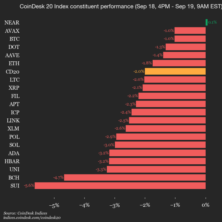CoinDesk 20 Performance Update: Index Drops 2% as Nearly All Constituents Trade Lower
