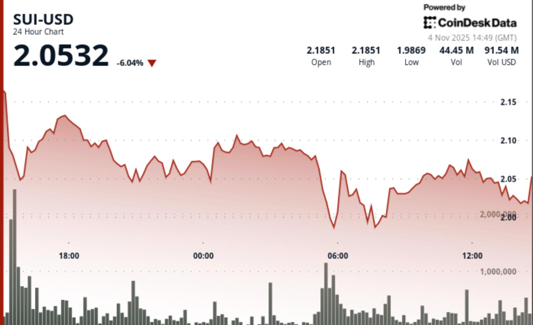 SUI Slides as $116M DeFi Exploit Rattles Crypto Markets