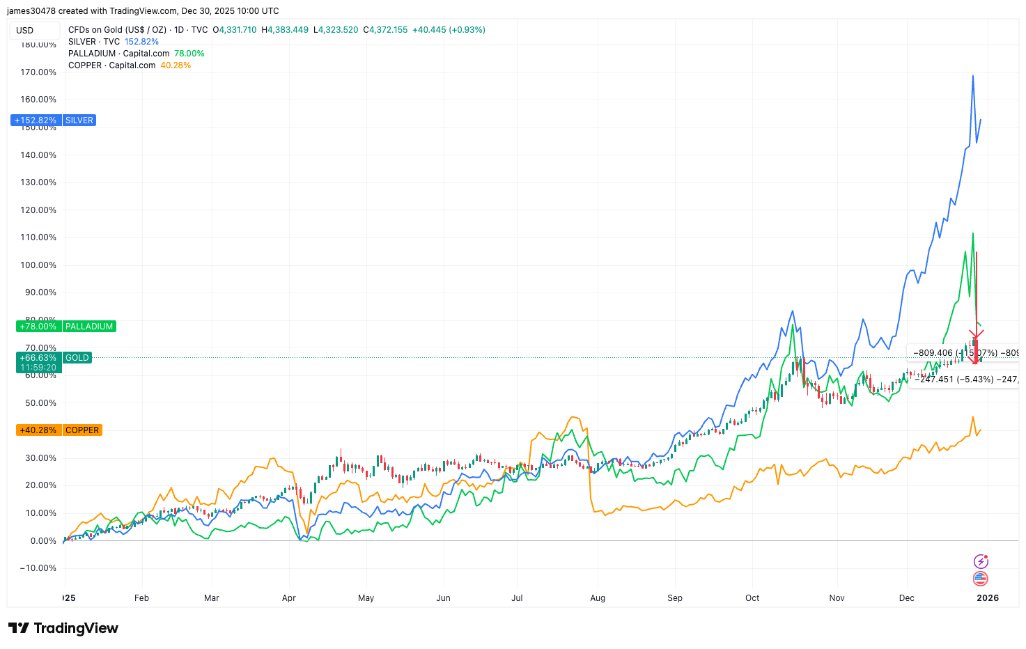 Gold, silver outrun bitcoin as 2025's go-to protectors of paper money