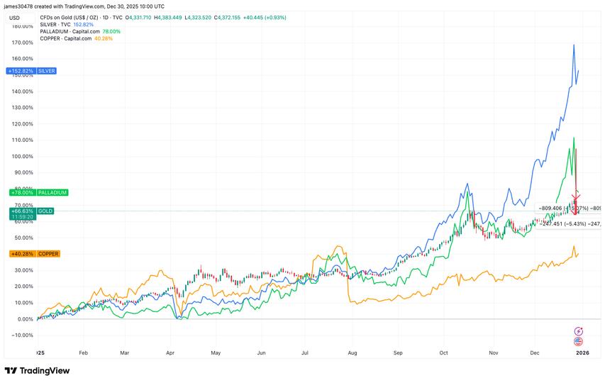 Gold and silver outrun bitcoin (BTC) price as 2025’s go-to protectors of fiat money Gold and silver outrun bitcoin (BTC) price as 2025’s go-to protectors of fiat money