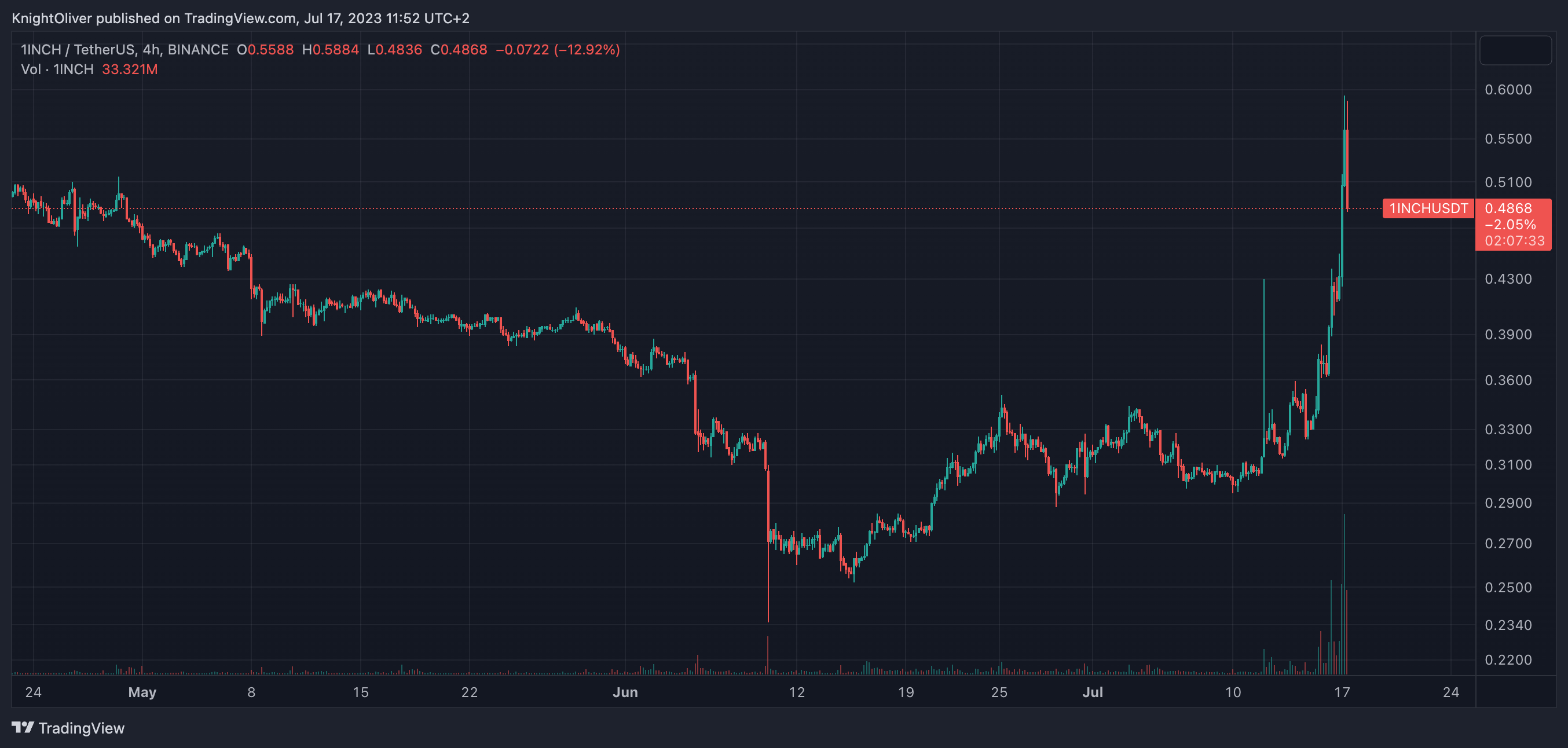 1inch Token Surges 58% as Daily Trading Volume Spikes to 20-Month High; Investor Moves $3.7M to Binance