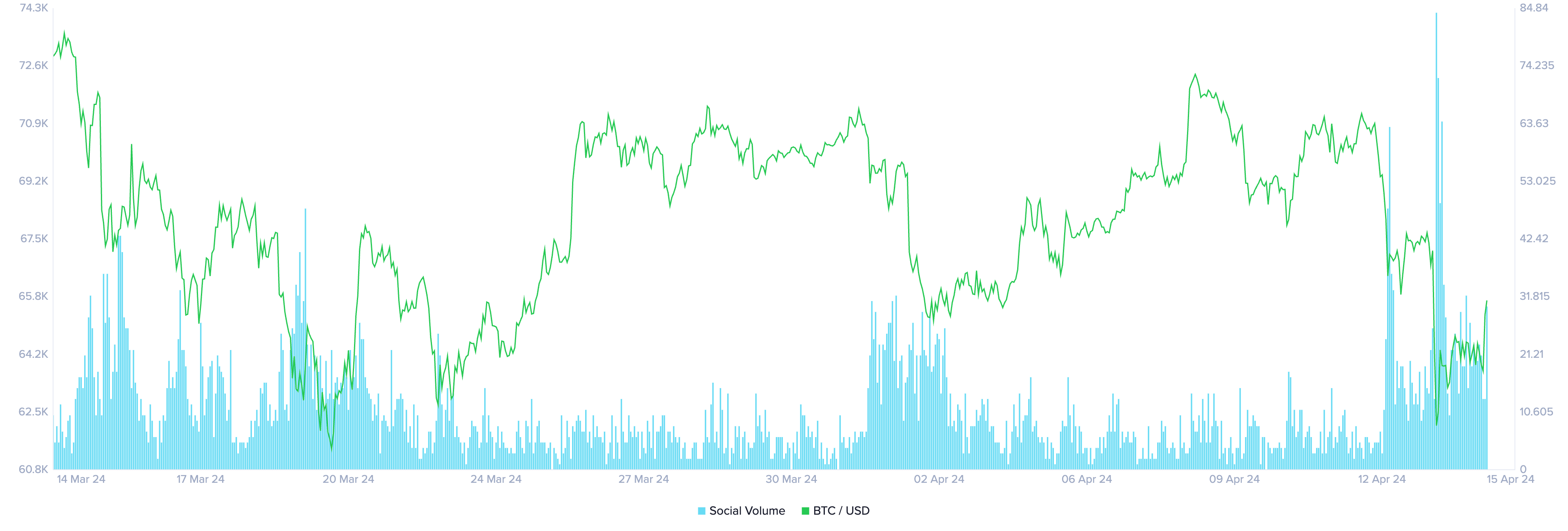 Bearish Flip in Crypto Crowd Sentiment Hints at Coming Bitcoin Price Bounce
