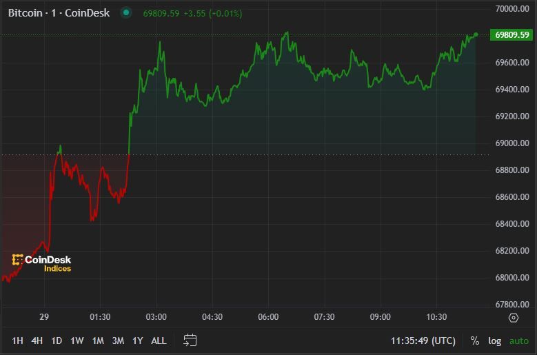 First Mover Americas: Bitcoin Rises to Nearly $70K After Trump's BTC 2024 Speech