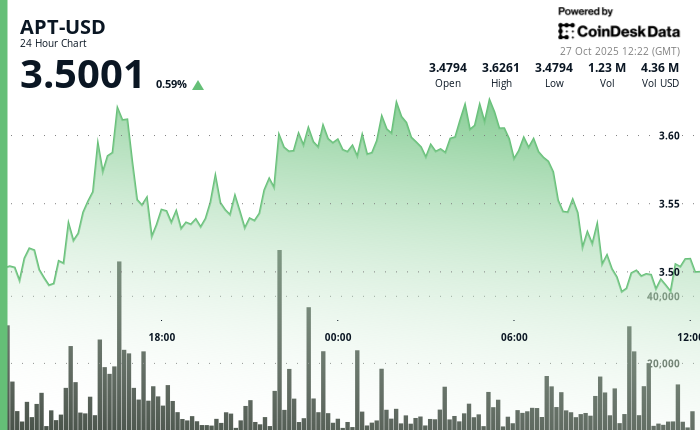 Aptos Token Underperforms Wider Crypto Market as Traders Remain in a Wait-And-See Mode