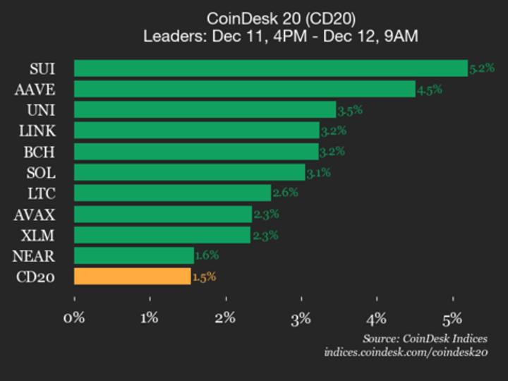 CoinDesk 20 Performance Update: SUI Gains 5.2%, Leading the Index Higher CoinDesk 20 Performance Update: SUI Gains 5.2%, Leading the Index Higher