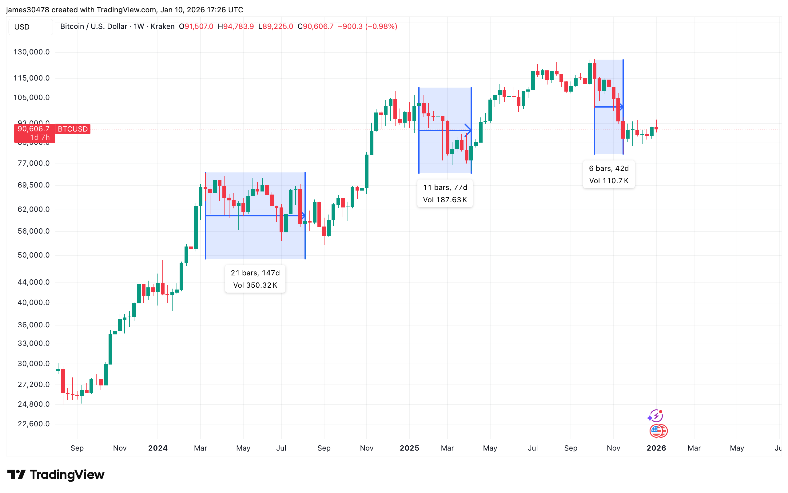 比特币的抛售数据表明，当前是“中周期”调整，而非价格峰值