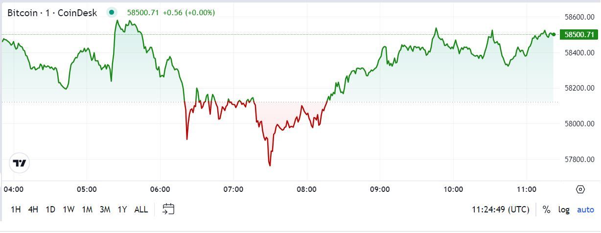 First Mover Americas: Bitcoin Drops to Under $58K After U.S. CPI Data