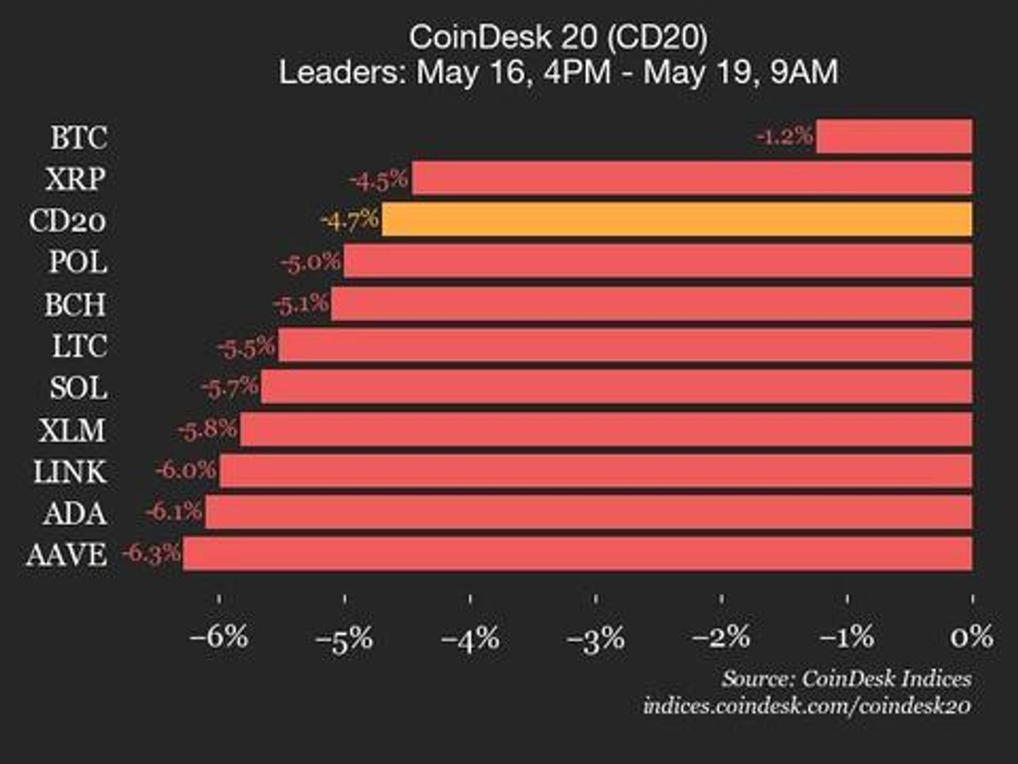 CoinDesk 20 Performance Update: Index Drops 4.7% Over Weekend as All Assets Decline CoinDesk 20 Performance Update: Index Drops 4.7% Over Weekend as All Assets Decline