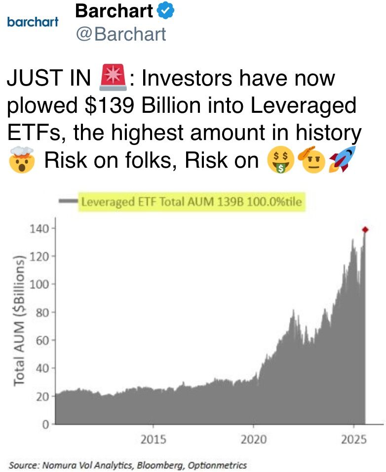 Investors person present plowed $139 Billion into Leveraged ETFs Investors person present plowed $139 Billion into Leveraged ETFs