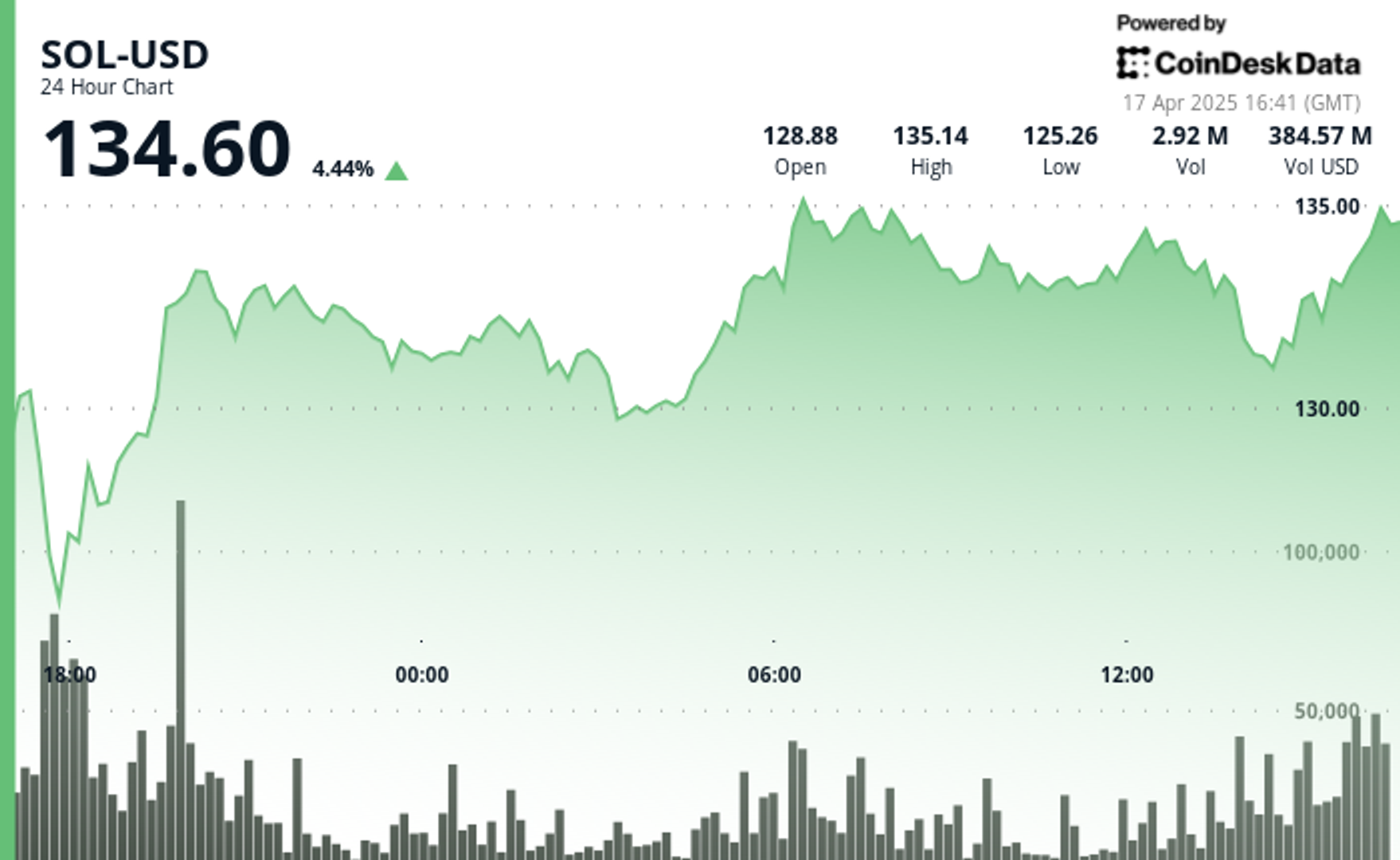 SOL Surges 4.5% as Canada Launches First Spot ETFs SOL Surges 4.5% as Canada Launches First Spot ETFs
