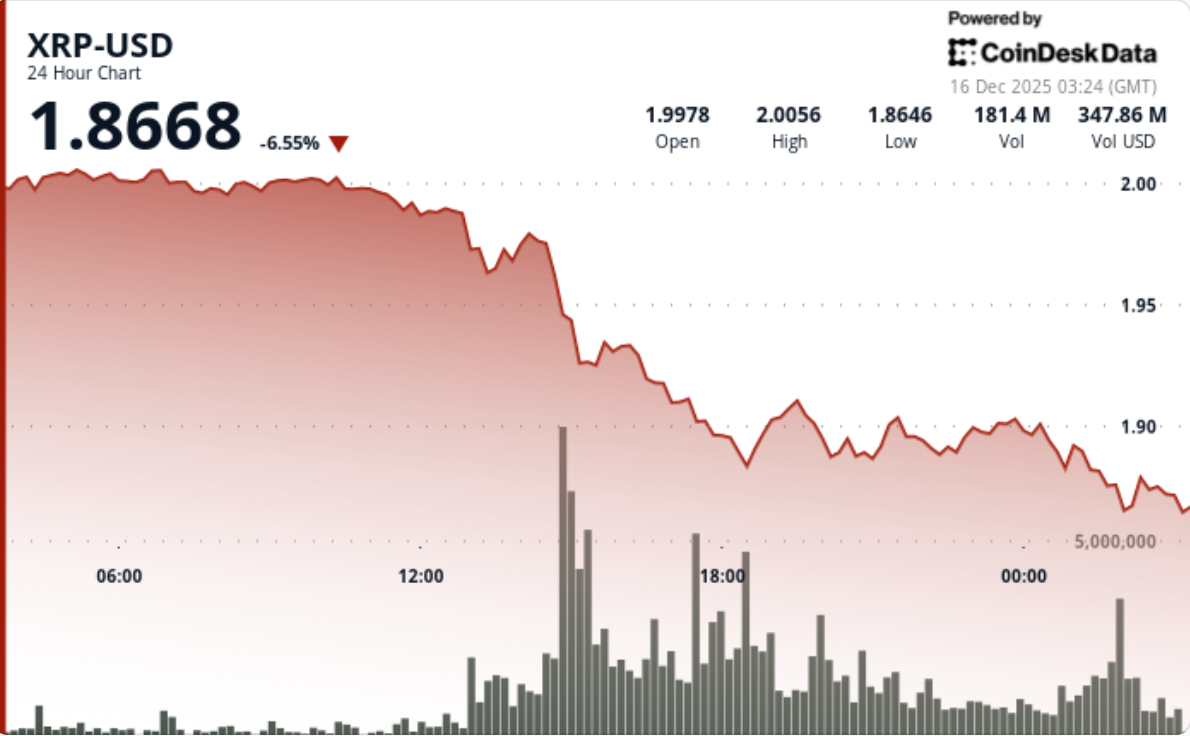 XRP Price News Today: Ripple Linked Token Drop Below $1.93 is Bearish Short  Term