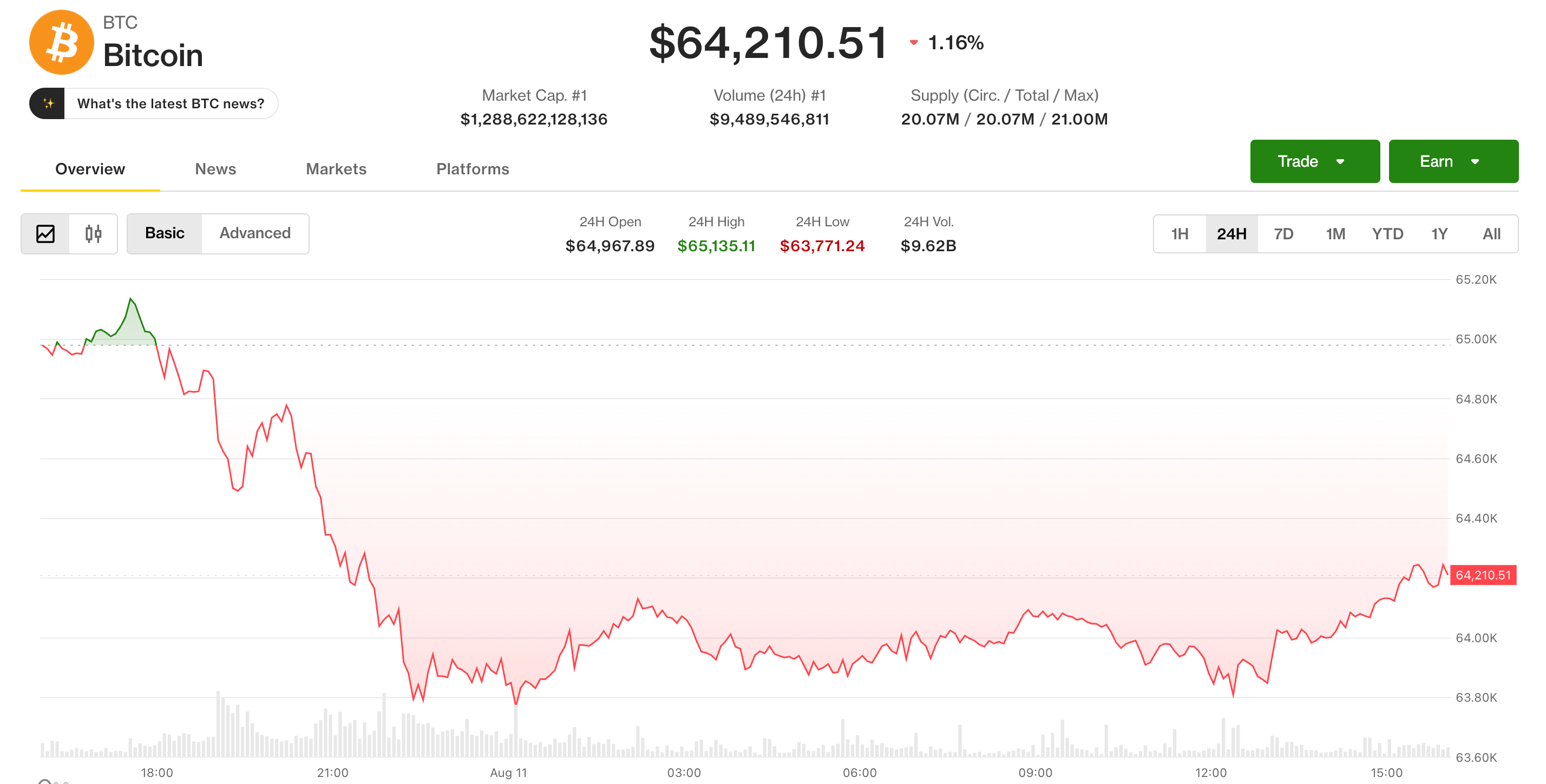 Live updates: Bitcoin slips as corporate BTC enthusiasm moves to AI