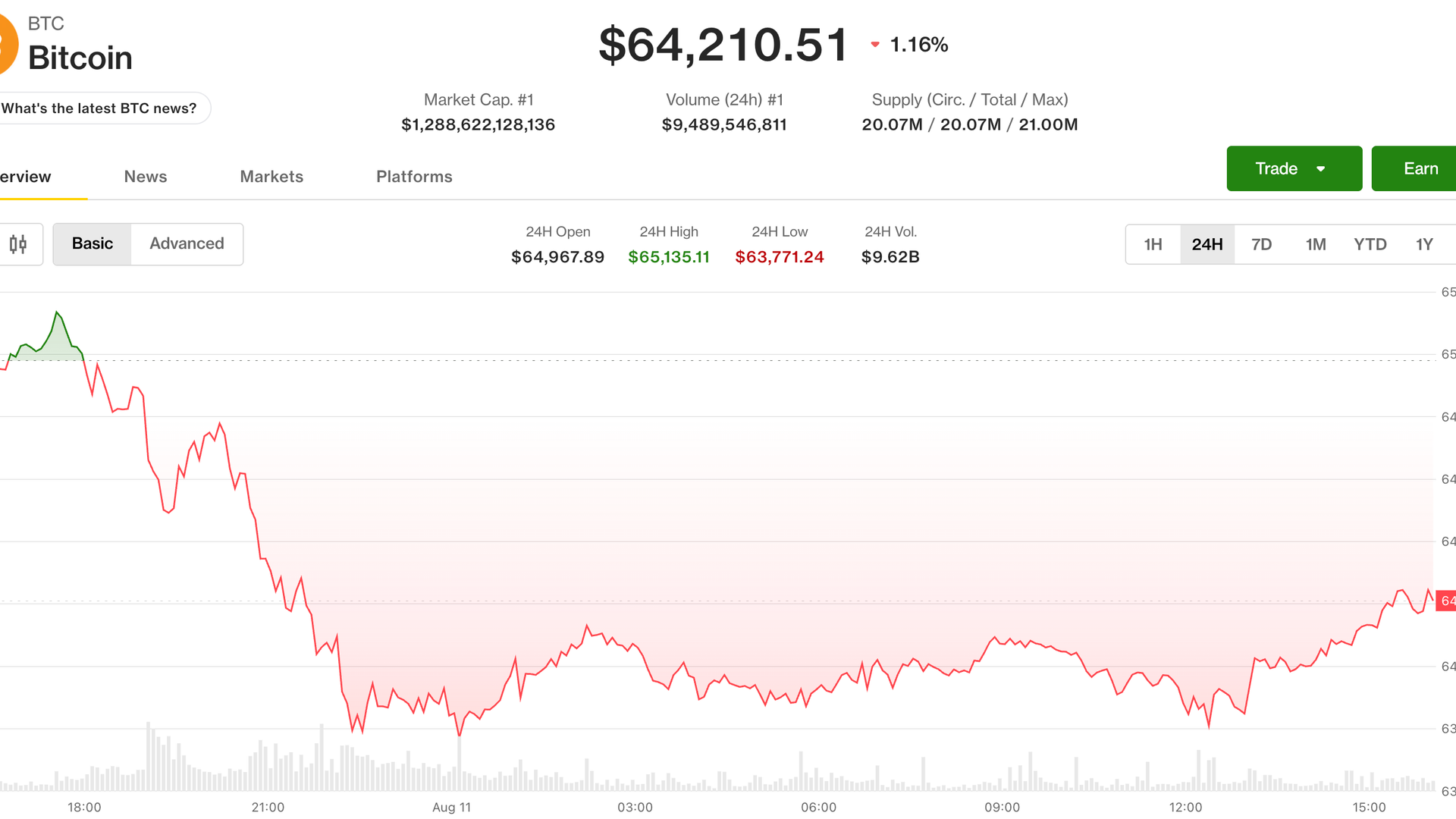 Live updates: Bitcoin slips as corporate BTC enthusiasm moves to AI