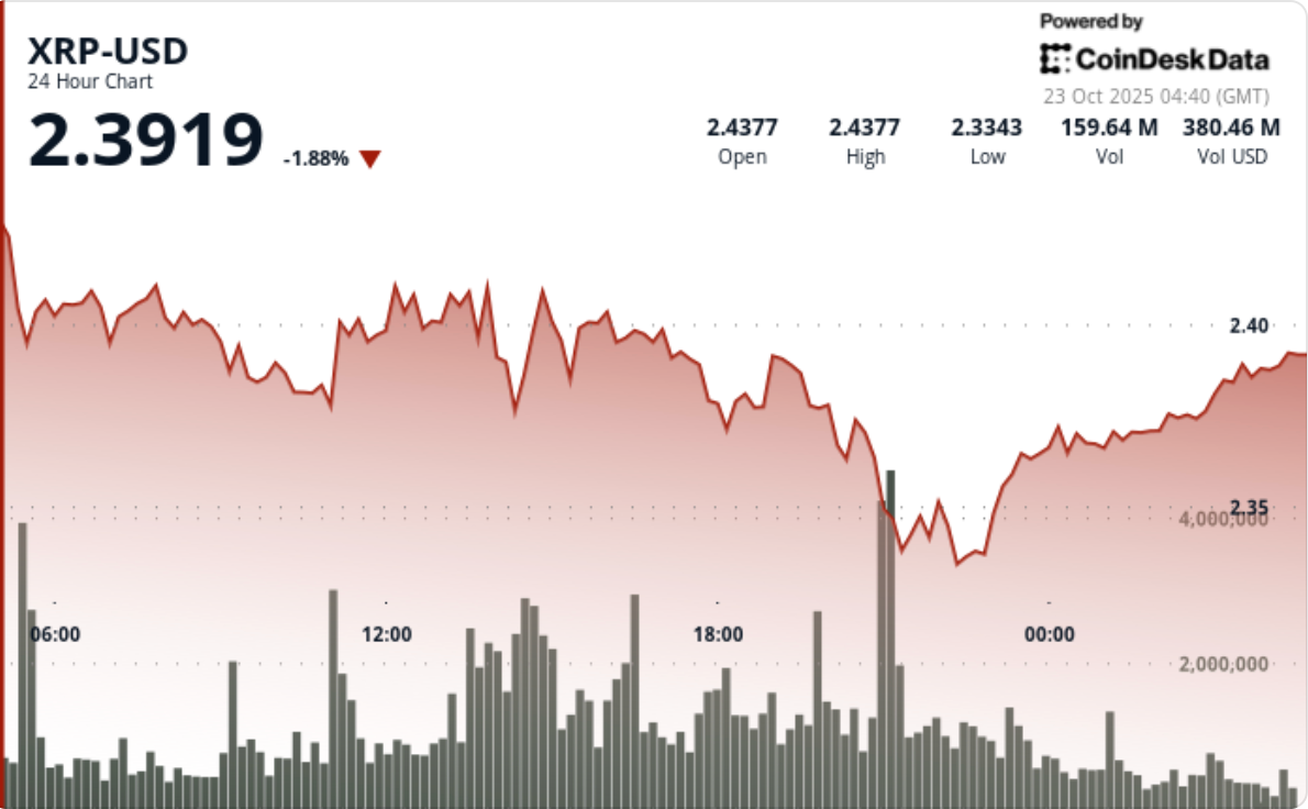 XRP 가격 분석: $2.33와 $2.44 사이에서 구조가 조여지면서 다음 단계는?