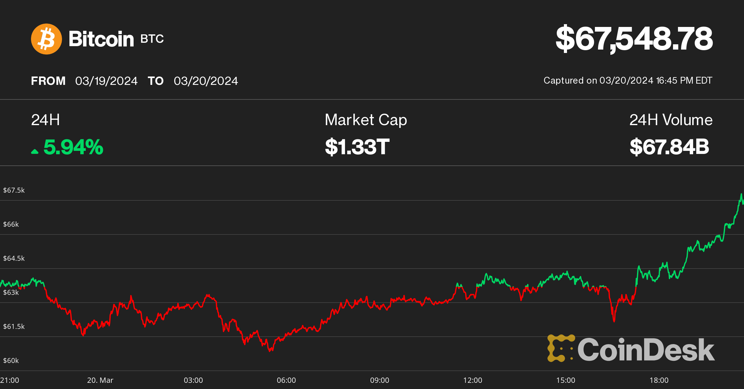 Bitcoin Tops $67K on Dovish Fed Remarks; Ether Rebounds From SEC Fears, DOGE Soars