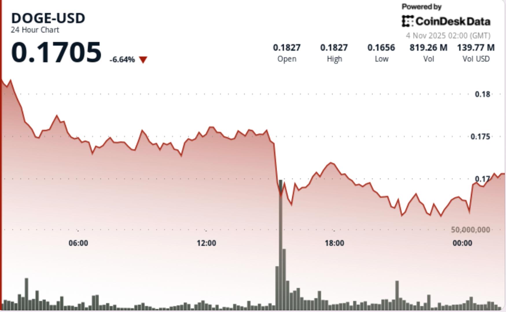 Dogecoin Plunges 8% as Price Action Points to Brief Technical Bounces