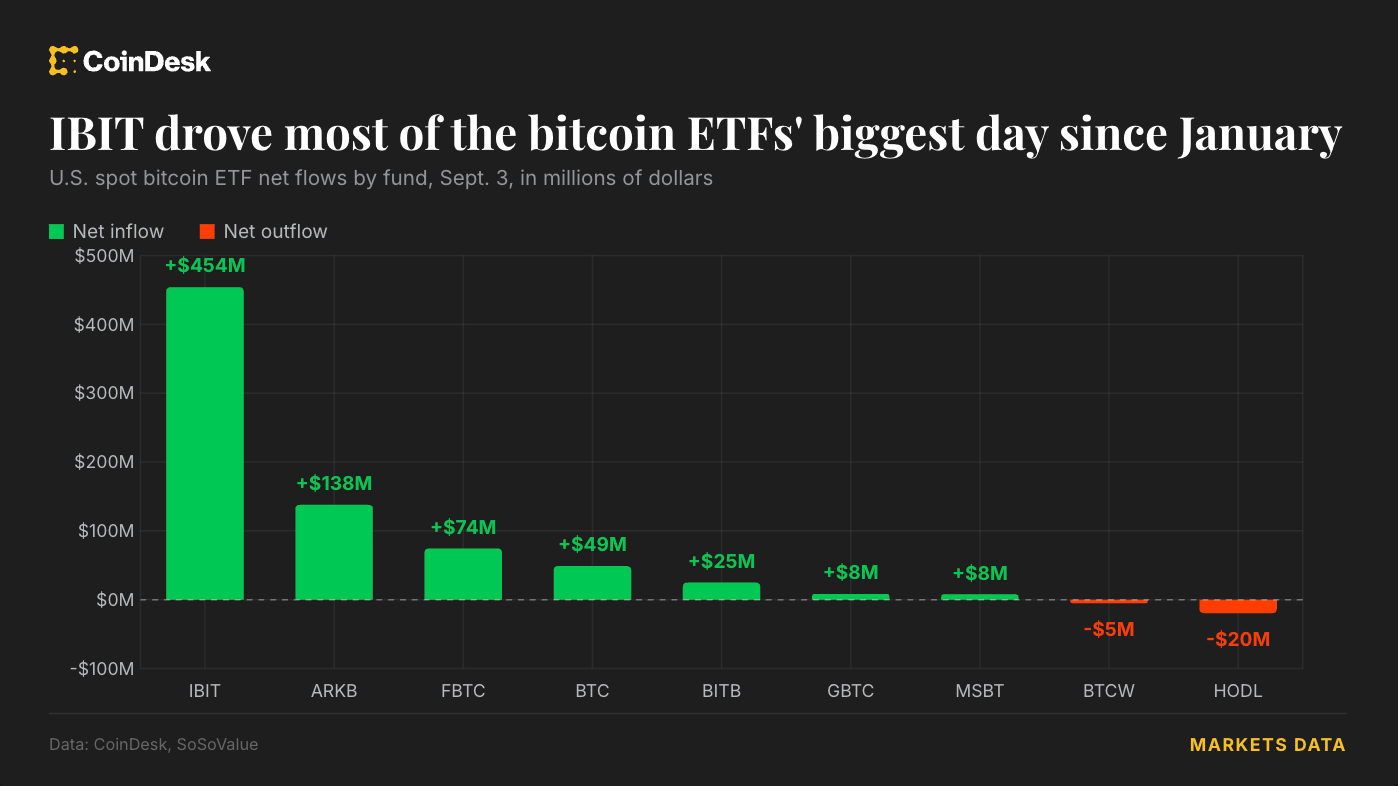 Los ETF de Bitcoin tuvieron su mejor día desde enero y el BTC volvió a cruzar los 80.000 dólares