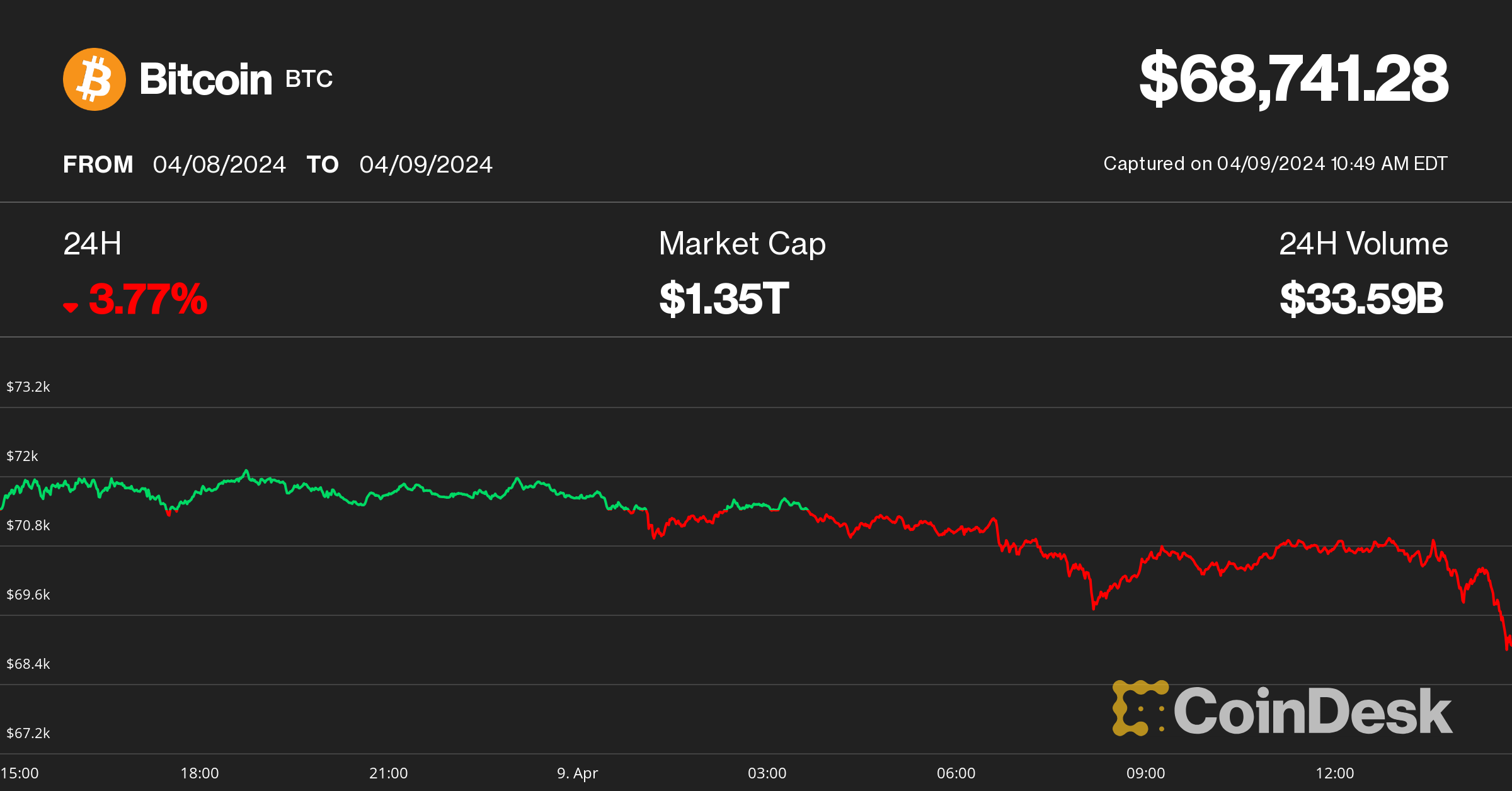 Bitcoin Buckles Below $69K as Crypto Bulls Endure $175M Liquidations