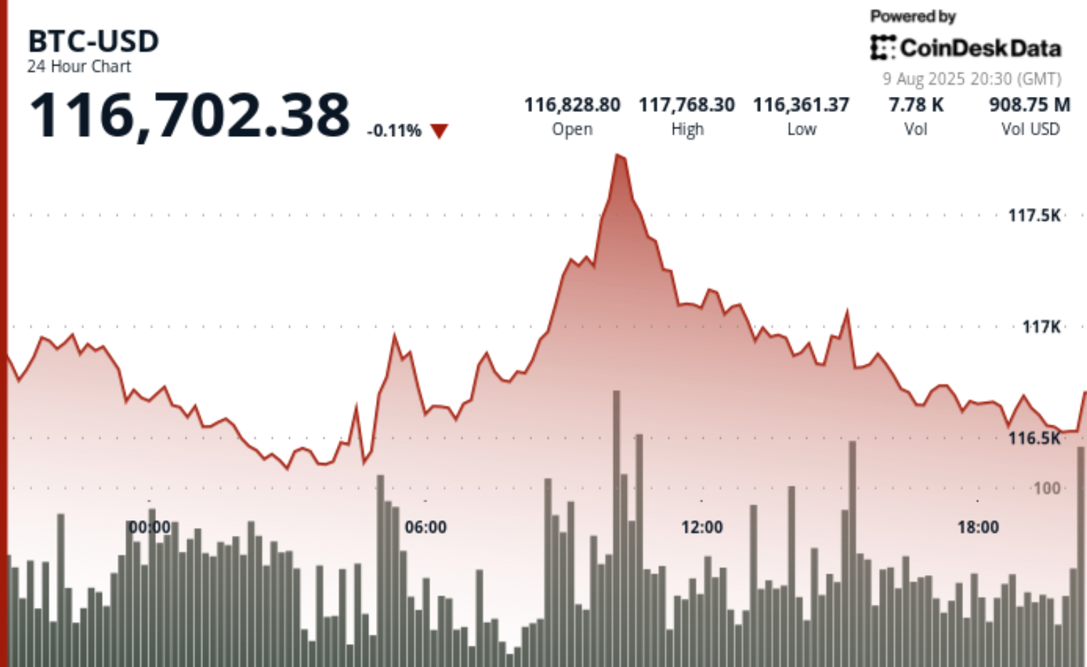Bitcoin Trails Gold in 2025 but Dominates Long-Term Returns Across Major Asset Classes