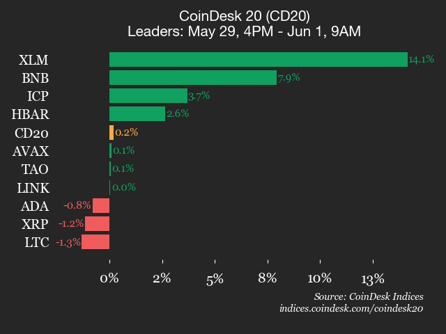 CoinDesk 20 performance update: Stellar (XLM) surges 14.1% over weekend