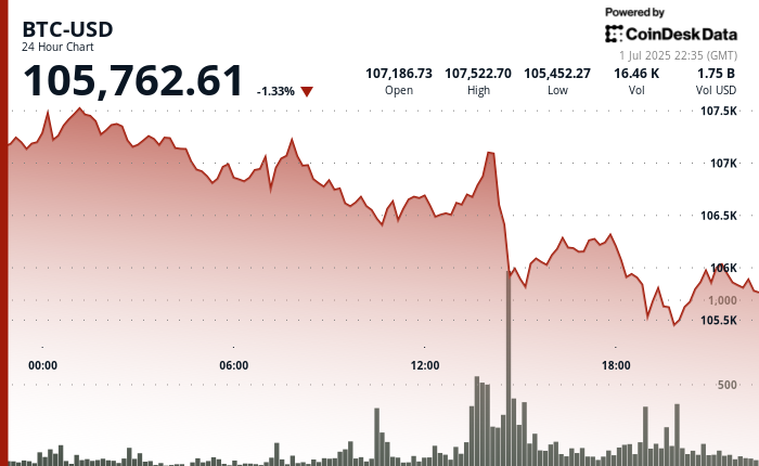 (CoinDesk) (CoinDesk)