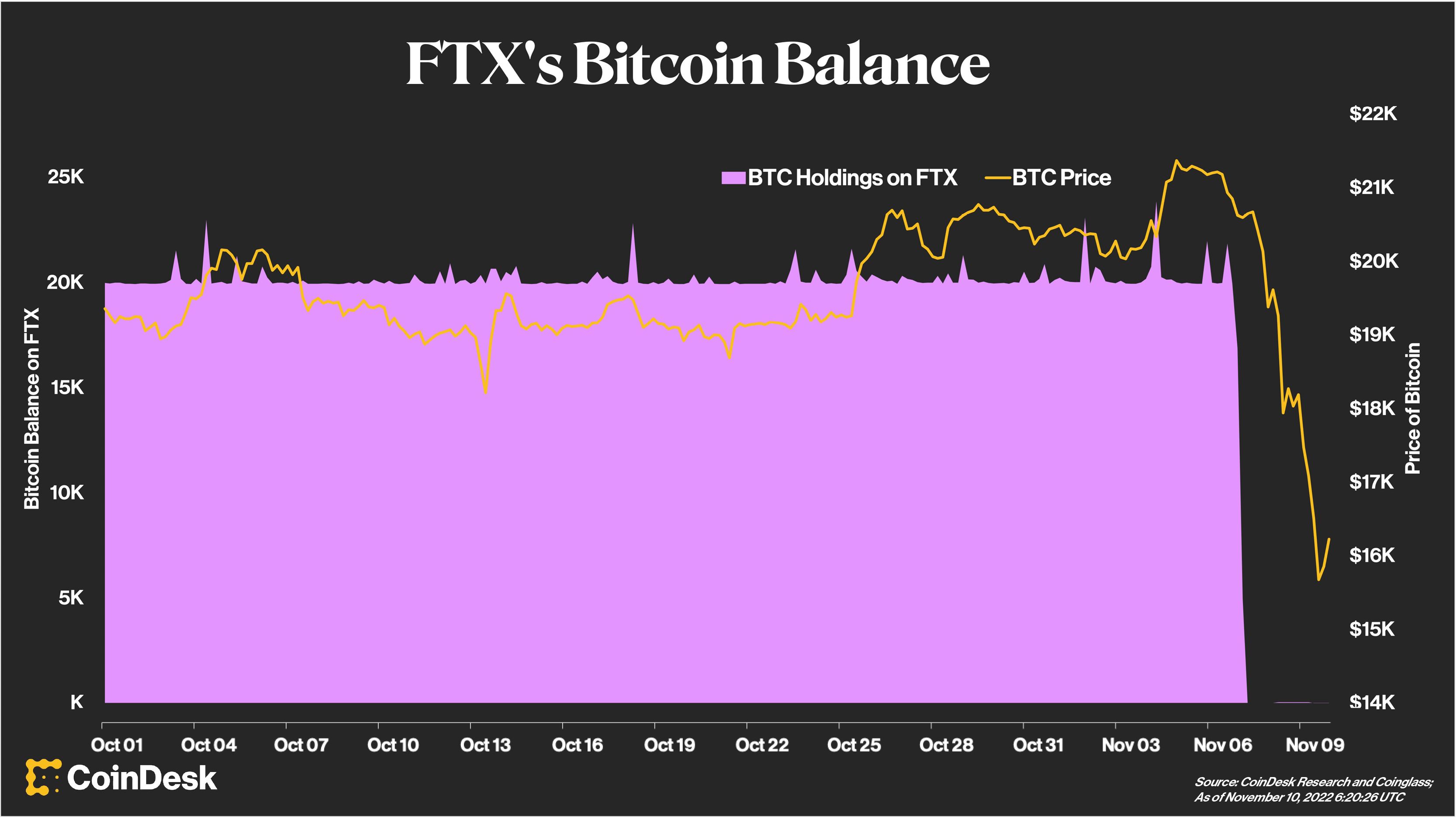 FTX Balances Tumbled 87% in 5 Days in Epic Crypto Deposit Run, Data Shows