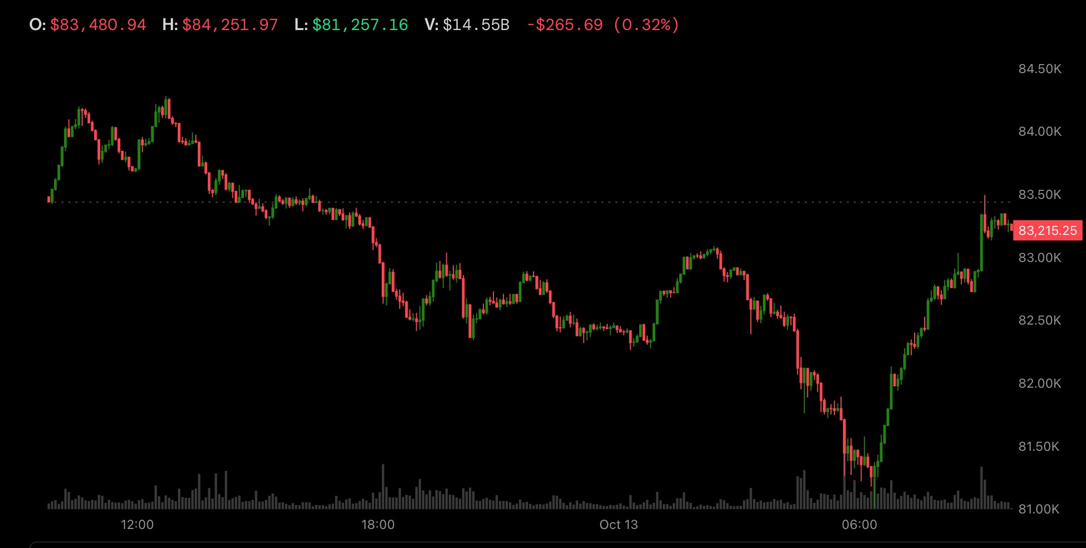 How Bitcoin’s Price Moves and What It Means for Small Miners