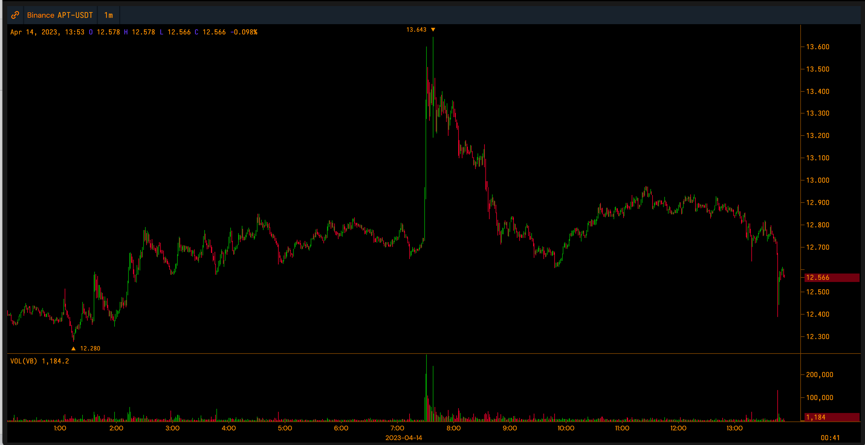 Elon Musk Tweet Spurs 7% Aptos Price Surge