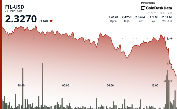 Filecoin Confronts Persistent Selling Pressure as Token Slumps 4%