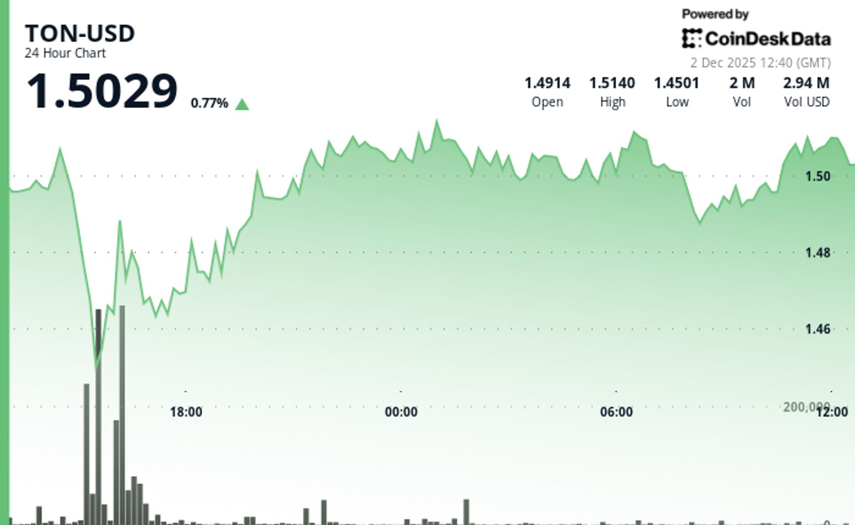 Toncoin Climbs to $1.50 as Cocoon Debut Sparks Surge in Trading Volume