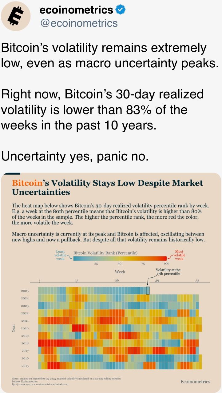 Bitcoin’s volatility remains extremely low, even as macro uncertainty peaks. Bitcoin’s volatility remains extremely low, even as macro uncertainty peaks.