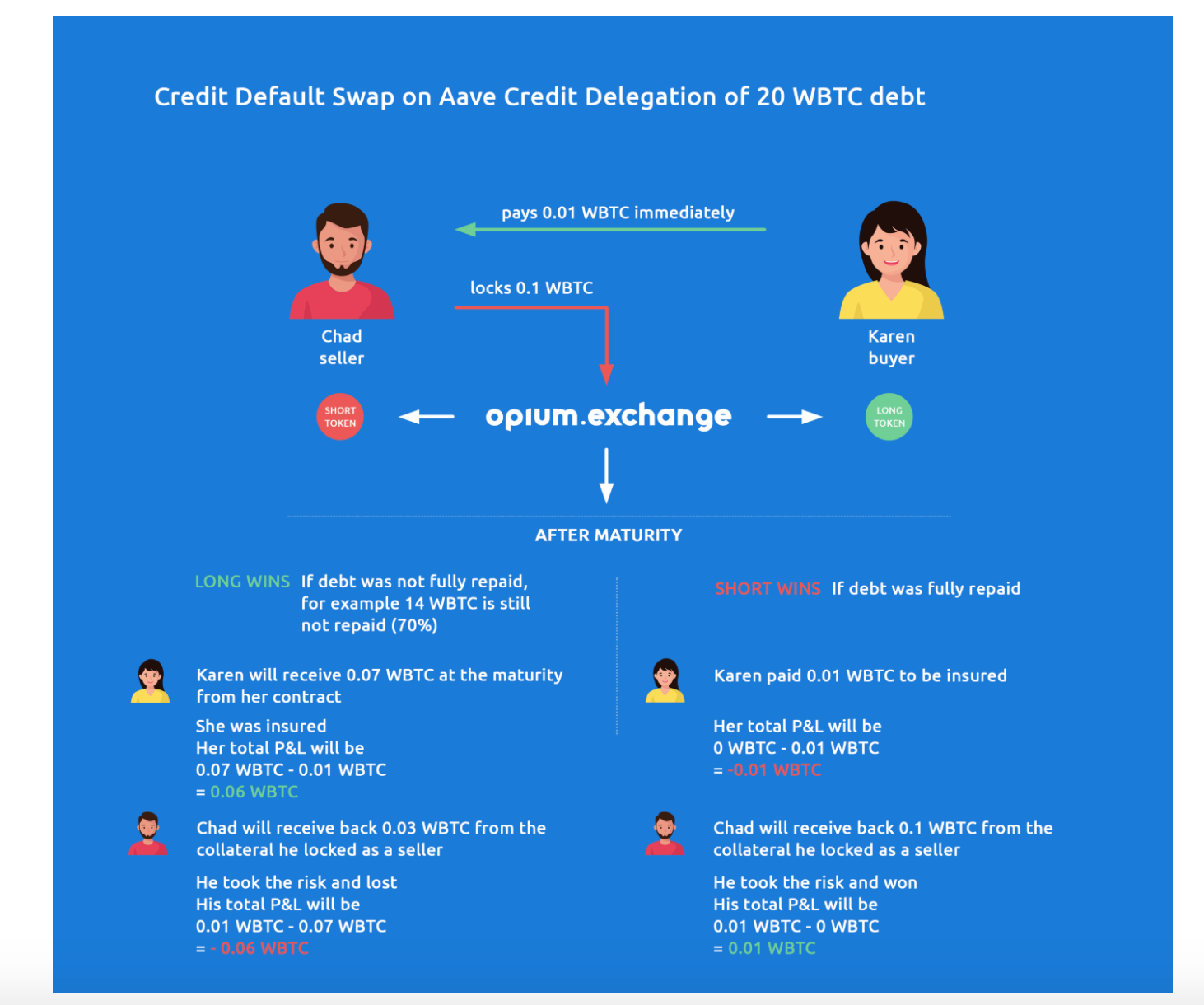 No Collateral Required: How Aave Brought Unsecured Borrowing to DeFi