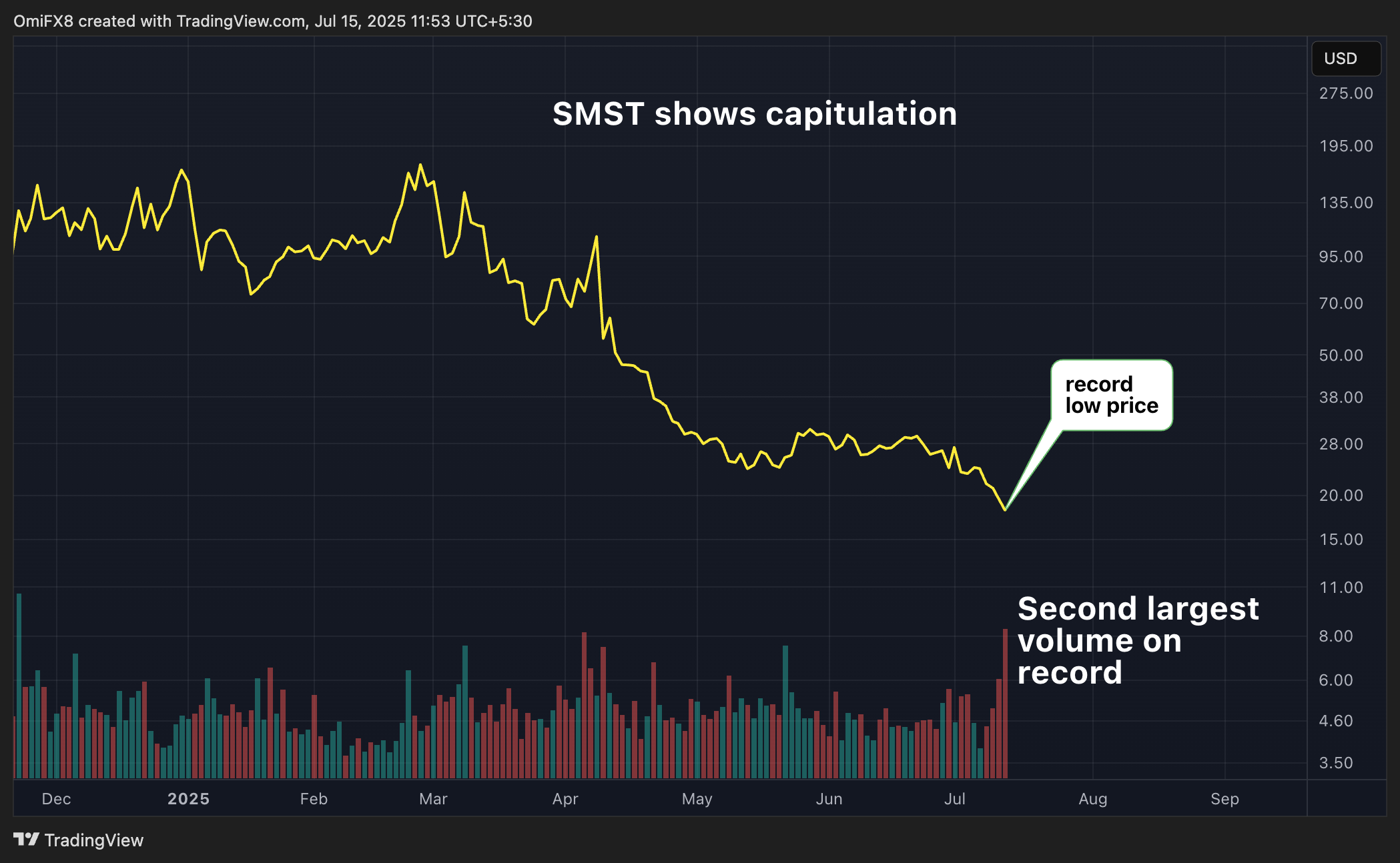 SMST's daily chart. (TradingView) SMST's daily chart. (TradingView)